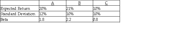 Answer the questions below using the following information on stocks A,B,and C.   Assume the risk-free rate of return is 3% and the expected market return is 12%  a.Calculate the required return for stocks A,B,and C.  b.Assuming an investor with a well-diversified portfolio,which stock would the investor want to add to his portfolio?  c.Assuming an investor who will invest all of his money into one security,which stock will the investor choose?