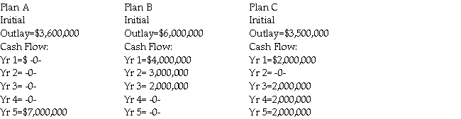 Interstate Appliance Inc.is considering the following 3 mutually exclusive projects.Projected cash flows for these ventures are as follows:   If Interstate Appliance has a 12% cost of capital,what decision should be made regarding the projects above? A) accept plan A B) accept plan B C) accept plan C D) accept Plans A,B and C