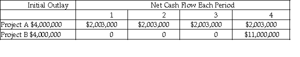 Consider the following two projects:   a.Calculate the net present value of each of the above projects,assuming a 14 percent discount rate.  b.What is the internal rate of return for each of the above projects?  c.Compare and explain the conflicting rankings of the NPVs and IRRs obtained in parts a and b above.  d.If 14 percent is the required rate of return,and these projects are independent,what decision should be made?  e.If 14 percent is the required rate of return,and the projects are mutually exclusive,what decision should be made?