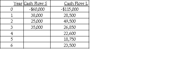 The Meacham Tire Company is considering two mutually exclusive projects with useful lives of 3 and 6 years.The after-tax cash flows for projects S and L are listed below.   The required rate of return on these projects is 14 percent.What decision should be made? As part of your answer,calculate the NPV assuming a replacement chain for Project S,and also calculate the equivalent annual annuity for each project.