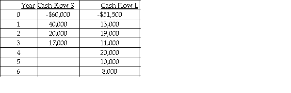 The Dickerson PR Firm is considering two mutually exclusive projects with useful lives of 3 and 6 years.The after-tax cash flows for projects S and L are listed below.   Calculate the equivalent annual annuity for each project assuming a required return of 15%.What decision should be made?