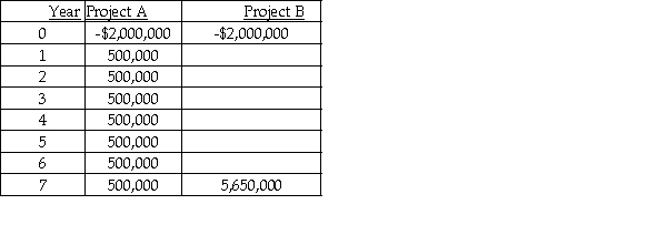 Company K is considering two mutually exclusive projects.The cash flows of the projects are as follows:    a.Compute the NPV and IRR for the above two projects,assuming a 13% required rate of return.  b.Discuss the ranking conflict.  c.What decision should be made regarding these two projects?