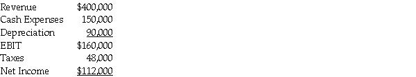 Smith Manufacturing Inc.expects the following results in year one of a new project:   The annual change in operating cash flow is equal to A) $298,000. B) $202,000. C) $160,000. D) $250,000.