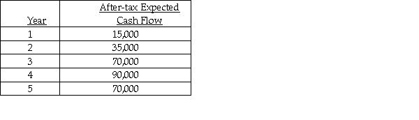 Dave Company,Inc.is considering purchasing a new grinding machine with a useful life of five years.The initial outlay for the machine is $165,000.The expected cash inflows are as follows:   Given that the firm has a 10% required rate of return,what is the NPV?
