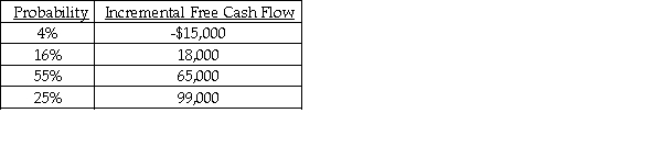 KLE Holdings is considering a capital budgeting project with a life of 7 years that requires an initial outlay of $277,400.The probability distribution for annual incremental cash flows is as follows:   a.The risk-adjusted required rate of return for this project is 12%.Calculate the risk-adjusted net present value of the project and the project's IRR.  b.Should the project be accepted?