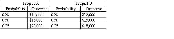 John Q.Enterprises is considering two potential investments.The probability distributions of annual end-of-year cash flows for the respective projects are:   Both projects will require an initial outlay of $45,000 and will have an estimated life of 6 years.Project A is considered a riskier investment and will have to have a risk-adjusted required rate of return of 15%,while Project B's risk-adjusted required rate of return is 12%. a.Determine the expected value of each project's annual cash flow. b.Determine each project's risk-adjusted net present value.