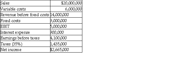 ABC Corp.has estimated the following income statement for its next fiscal year.    a.What is the break-even point in sales dollars for the firm?  b.If the average unit cost is $20,what is the break even point in units?
