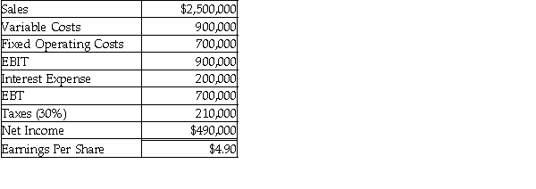 ACME,Inc.reported the following income statement for 2009:   If ACME's sales next year increase by 20%,ACME's EBIT will increase A) 20%,showing no operating leverage. B) 20%,showing no financial leverage. C) over 35%,due to operating leverage. D) over 35%,due to operating leverage and financial leverage.