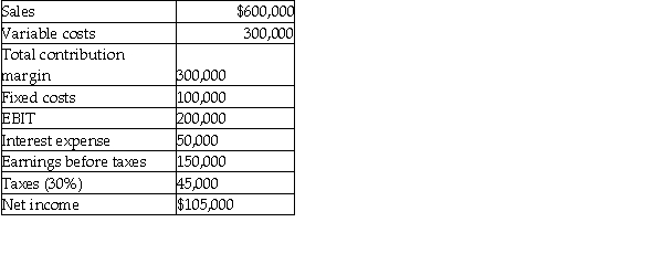 The following information pertains to the Classic Burger Restaurant chain:    a.If sales increase by 10%,what will be the new level of EPS if the firm has 100,000 shares outstanding?  b.What is the percentage increase in EPS? Explain the difference between the percentage increase in sales and the percentage increase in EPS.