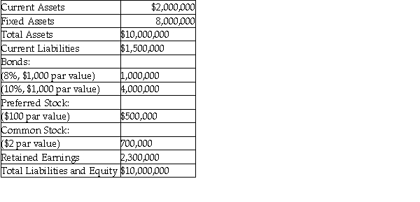 The MAX Corporation is planning a $4,000,000 expansion this year.The expansion can be financed by issuing either common stock or bonds.The new common stock can be sold for $60 per share.The bonds can be issued with a 12 percent coupon rate.The firm's existing shares of preferred stock pay dividends of $2.00 per share.The company's corporate income tax rate is 46 percent.The company's balance sheet prior to expansion is as follows: MAX Corporation   a.Calculate the indifference level of EBIT between the two plans.  b.If EBIT is expected to be $3 million,which plan will result in higher EPS?