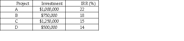 The Clydesdale Corporation has an optimal capital structure consisting of 70 percent debt and 30 percent equity.The marginal cost of capital is calculated to be 14.75 percent.Total earnings available to common stockholders for the coming year total $1,200,000.Investment opportunities are:   a.According to the residual dividend theory,what should the firm's total dividend payment be?  b.If the firm paid a total dividend of $675,000,and restricted equity financing to internally generated funds,which projects should be selected? Assume the marginal cost of capital is constant.