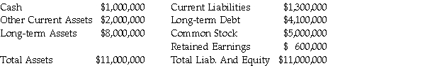 Salashar,Inc.'s balance sheet is as follows:   Salashar decides to pay a dividend.Which of the following statements is MOST correct? A) The dividend cannot exceed $1,000,000,the amount of cash available. B) The dividend cannot exceed $1,700,000,the amount of net working capital. C) The dividend cannot exceed $600,000,the amount of retained earnings. D) The dividend cannot exceed $11,000,000,the amount of total assets.