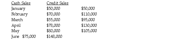Matterhorn,Inc.had the following sales for the past six months.Matterhorn collects its credit sales 30% in the month of sale,60% one month after the sale,and 10% two months after the sale.   What are Matterhorn's total cash receipts for the month of May? A) $185,000 B) $199,000 C) $119,000 D) $176,000