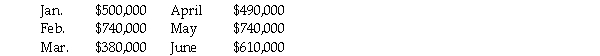 CraftCo,Inc.' projected sales for the first six months of 2012 are given below:   40% of sales are collected in cash at time of sale,50% are collected in the month following the sale,and the remaining 10% are collected in the second month following the sale.Cost of goods sold is 60% of sales.Purchases are made in the month prior to the sales,and payments for purchases are made in the month of the sale.Total other cash expenses are $40,000/month.The company's cash balance as of February 28,2012 will be $25,000.Excess cash will be used to retire short-term borrowing (if any) .CraftCo,Inc.has no short term borrowing as of February 28,2012.Assume that the interest rate on short-term borrowing is 1% per month.The company must have a minimum cash balance of $15,000 at the beginning of each month.What is CraftCo,Inc.' earnings before interest and taxes for April 2012? A) $156,000 B) $142,000 C) $133,000 D) $ 93,000