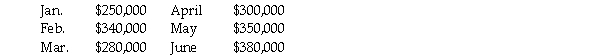 Plato Industries' projected sales for the first six months of 2012 are given below:   20% of sales are collected in cash at time of sale,50% are collected in the month following the sale,and the remaining 30% are collected in the second month following the sale.Cost of goods sold is 85% of sales.Purchases are made in the month prior to the sales,and payments for purchases are made in the month of the sale.Total other cash expenses are $70,000/month.The company's cash balance as of February 28,2012 will be $10,000.Excess cash will be used to retire short-term borrowing (if any) .Plato has no short term borrowing as of February 28,2012.Ignore any interest on short-term borrowing.The company must have a minimum cash balance of $40,000 at the beginning of each month.What is Plato Industries' ending cash balance (before borrowing) in March? A) $12,000 B) $8,000 C) $3,000 D) ($28,000) 