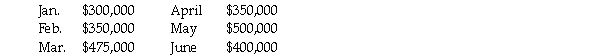 LPD Logistics,Inc.'s projected sales for the first six months of 2010 are given below.   20% of sales are collected in the month of the sale,75% are collected in the month following the sale,and 5% are written off as uncollectible.Cost of goods sold is 80% of sales.Purchases are made the month prior to the sales and are paid during the month the purchases are made (i.e.goods sold in March are bought and paid for in February) .Total other cash expenses are $35,000/month.The company's cash balance as of February 1,2010 will be $30,000.Excess cash will be used to retire short-term borrowing (if any) .LPD has no short term borrowing as of February 28,2010.Assume that the interest rate on short-term borrowing is 1% per month.The company must have a minimum cash balance of $20,000 at the beginning of each month.What is LPD's projected total receipts (collections) for March? A) $357,500 B) $310,000 C) $456,000 D) $475,000