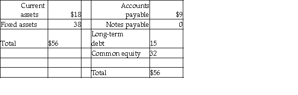 The balance sheet of the Emery Company is presented below: Emery Company Balance Sheet March 31,2010 (Millions of Dollars)   For the year ending March 31,2010,Jackson had sales of $58 million.The common stockholders receive all net earnings of the firm in the form of cash dividends,leaving no funds from earnings available to the firm for expansion (assume that depreciation expense is just equal to the cost of replacing worn-out assets). Construct a pro forma balance sheet for March 31,2011 for an expected level of sales of $75.4 million.Assume current assets and accounts payable vary as a percent of sales,and fixed assets remain at the present level.Use notes payable as discretionary financing.