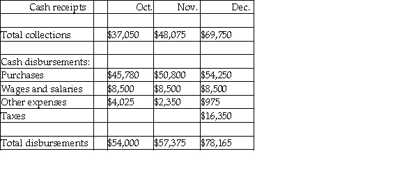 The cash budget for Parker Processed Meats,Inc.is given below for the fourth quarter of 2010: Parker Processed Meats,Inc. Cash Budget for the Three Months Ending December 31,2010   The expected sales for the period are as follows: Oct.: $116,000 Nov.: $127,000 Dec.: $95,000 The total depreciation expense for the period will be $12,000. An interest payment on outstanding debt of $13,000 will be made in December.Using the information given above,construct a pro forma income statement for the final quarter of 2010.