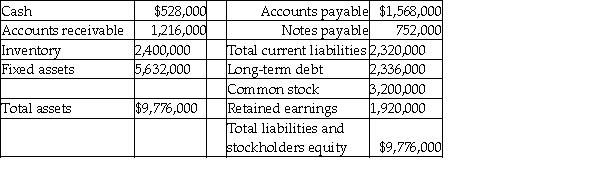 The balance sheet for the Long Drive Golf Company on September 30,2010 is presented below: Long Drive Golf Company Balance Sheet September 30,2010   The treasurer of the firm wants to issue $1,200,000 in long-term bonds to be used as follows: 1.$240,000 to reduce accounts payable 2.$192,000 to retire notes payable 3.$128,000 to increase cash on hand 4.$640,000 to increase inventories a.Assuming that the loan is obtained,construct a pro forma balance sheet for December 31,2010,for Long Drive Golf Company that reflects the use of the funds provided. b.Was the liquidity of Long Drive Golf Company improved by the loan?