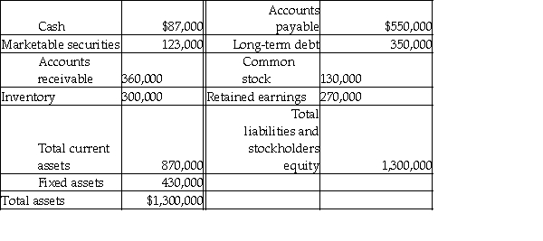 The treasurer for Chic Man Clothing must decide how much money the company needs to borrow in July.The balance sheet for June 30,2010 is presented below: Chic Man Clothing Balance Sheet June 30,2010   The company expects sales of $400,000 for July.The company has observed that 25% of its sales is for cash and that the remaining 75% is collected in the following month.The company plans to purchase $345,000 of new clothing.Usually 70% of purchases is for cash and the remaining 30% of purchases is paid in the following month.Salaries are $135,000 per month,lease payments are $35,000 per month,and depreciation charges are $20,000 per month.The company plans to purchase a new van for $60,000 in July and sell its marketable securities for $123,000.If the company must maintain a minimum cash balance of $25,000,how much money must the company borrow in July?