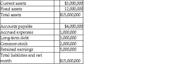 Amalgamated Enterprises is planning to purchase some new equipment.With this new equipment,the company expects sales to increase from $8,000,000 to $10,000,000.A portion of the financing for the purchase of the equipment will come from a $1,000,000 new common stock issue.The company knows that its current assets,fixed assets,accounts payable,and accrued expenses increase directly with sales.The company's net profit margin on sales is 8 percent,and the company plans to pay 40 percent of its after-tax earnings in dividends.A copy of the company's current balance sheet is given below. Amalgamated Enterprises Balance Sheet   Prepare a pro forma balance sheet for Amalgamated for next year.