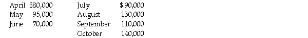 CBD Computer Inc.is attempting to estimate its needs for funds during each of the months covering the third quarter of 20XX.Pertinent information is given below: a.Past and estimated future sales for 20XX:   b.Rent expense is $2,500 per month. c.A quarterly interest payment on $100,000 in 7% notes payable is to be paid during September,20XX. d.Wages and salaries are estimated as follows:   Payments are made within the month in which the wages are earned. e.Sixty percent of sales are for cash,with the remaining 40% collected in the month following the sale. f.CBD pays 80% of the sales price for merchandise and makes payment in the same month in which the sales occur,although purchases are made in the month prior to the anticipated sales. g.CBD plans to pay $7,500 in cash for a new forklift truck in July. h.Short-term loans can be obtained at the end of each month at 13% annual interest with interest paid during each month for which the loan is outstanding. i.CBD's ending cash balance for June 30,200X is $67,000: the minimum balance the firm wishes to have in any month is $35,000. Required: Set up a cash budget for CBD for the quarter ended September 30,20XX.