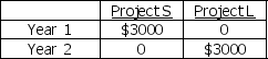 Consider the after-tax cash flows for Project S and Project L:   A rational person would prefer ________. A)  Project S because the money can be reinvested sooner B)  Project L because they can avoid taxes by receiving cash flows later C)  information about profits instead of cash flows D)  neither investment over the other