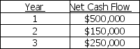 Given the following annual net cash flows,determine the internal rate of return to the nearest whole percent of a project with an initial outlay of $750,000.   A)  9% B)  11% C)  13% D)  15%