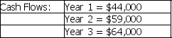 Southeast Compositions,Inc.is considering a project with the following cash flows: Initial Outlay = $126,000   Compute the net present value of this project if the company's discount rate is 14%. A)  $1,193 B)  $561 C)  $209 D)  $715