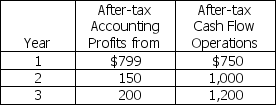 Consider a project with the following information:   Initial outlay = $1,500 Compute the profitability index if the company's discount rate is 10%. A)  15.8 B)  1.61 C)  1.81 D)  0.62