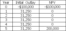 The Bolster Company is considering two mutually exclusive projects:     The required rate of return on these projects is 12 percent. a.What is each project's payback period? b.What is each project's discounted payback period? c.What is each project's net present value? d.What is each project's internal rate of return? e.Fully explain the results of your analysis.Which project do you prefer,and why?