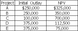 I301 Motors has several investment projects under consideration,all with positive net present values.However,due to a shortage of trained personnel,a limit of $1,250,000 has been placed on the capital budget for this year.Which of the projects listed below should be included in this year's capital budget? Explain your answer.   