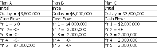 Interstate Appliance Inc.is considering the following 3 mutually exclusive projects.Projected cash flows for these ventures are as follows:   If Interstate Appliance has a 12% cost of capital,what decision should be made regarding the projects above? A)  accept plan A B)  accept plan B C)  accept plan C D)  accept Plans A, B and C