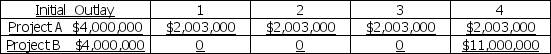 Consider the following two projects: Net Cash Flow Each Period     a.Calculate the net present value of each of the above projects,assuming a 14 percent discount rate. b.What is the internal rate of return for each of the above projects? c.Compare and explain the conflicting rankings of the NPVs and IRRs obtained in parts a and b above. d.If 14 percent is the required rate of return,and these projects are independent,what decision should be made? e.If 14 percent is the required rate of return,and the projects are mutually exclusive,what decision should be made?