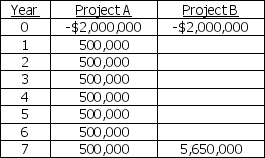 Company K is considering two mutually exclusive projects.The cash flows of the projects are as follows:     a.Compute the NPV and IRR for the above two projects,assuming a 13% required rate of return. b.Discuss the ranking conflict. c.What decision should be made regarding these two projects?