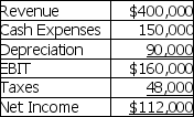 Smith Manufacturing Inc.expects the following results in year one of a new project: The annual change in operating cash flow is equal to A) $298,000. B) $202,000. C) $160,000. D) $250,000.