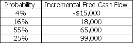 KLE Holdings is considering a capital budgeting project with a life of 7 years that requires an initial outlay of $277,400.The probability distribution for annual incremental cash flows is as follows:     a.The risk-adjusted required rate of return for this project is 12%.Calculate the risk-adjusted net present value of the project and the project's IRR. b.Should the project be accepted?