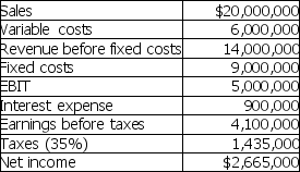 ABC Corp.has estimated the following income statement for its next fiscal year.     a.What is the break-even point in sales dollars for the firm? b.If the average unit cost is $20,what is the break-even point in units?
