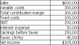 The following information pertains to the Classic Burger Restaurant chain:     a.If sales increase by 10%,what will be the new level of EPS if the firm has 100,000 shares outstanding? b.What is the percentage increase in EPS? Explain the difference between the percentage increase in sales and the percentage increase in EPS.