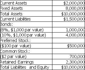 The MAX Corporation is planning a $4,000,000 expansion this year.The expansion can be financed by issuing either common stock or bonds.The new common stock can be sold for $60 per share.The bonds can be issued with a 12 percent coupon rate.The firm's existing shares of preferred stock pay dividends of $2.00 per share.The company's corporate income tax rate is 46 percent.The company's balance sheet prior to expansion is as follows: MAX Corporation     a.Calculate the indifference level of EBIT between the two plans. b.If EBIT is expected to be $3 million,which plan will result in higher EPS?