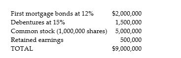 Sunshine Candy Company's capital structure for the past year of operation is shown below.     The federal tax rate is 50 percent.Sunshine Candy Company,home-based in Orlando,wants to raise an additional $1,000,000 to open new facilities in Tampa and Miami.The firm can accomplish this via two alternatives: (1)It can sell a new issue of 20-year debentures with 16 percent interest; or (2)20,000 new shares of common stock can be sold to the public to net the candy company $50 per share.A recent study,performed by an outside consulting organization,projected Sunshine Candy Company's long-term EBIT level at approximately $6,800,000.Find the indifference level of EBIT (with regard to earnings per share)between the suggested financing plans.