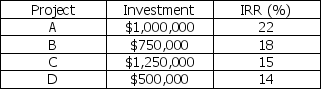 The Clydesdale Corporation has an optimal capital structure consisting of 70 percent debt and 30 percent equity.The marginal cost of capital is calculated to be 14.75 percent.Total earnings available to common stockholders for the coming year total $1,200,000.Investment opportunities are:     a.According to the residual dividend theory,what should the firm's total dividend payment be? b.If the firm paid a total dividend of $675,000,and restricted equity financing to internally generated funds,which projects should be selected? Assume the marginal cost of capital is constant.