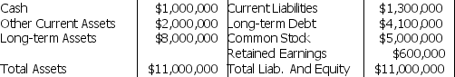 Salashar,Inc.'s balance sheet is as follows:   Salashar decides to pay a dividend.Which of the following statements is MOST correct? A)  The dividend cannot exceed $1,000,000, the amount of cash available. B)  The dividend cannot exceed $1,700,000, the amount of net working capital. C)  The dividend cannot exceed $600,000, the amount of retained earnings. D)  The dividend cannot exceed $11,000,000, the amount of total assets.