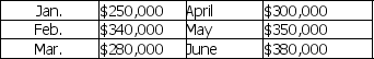 Plato Industries' projected sales for the first six months of 2012 are given below:   20% of sales are collected in cash at time of sale,50% are collected in the month following the sale,and the remaining 30% are collected in the second month following the sale.Cost of goods sold is 85% of sales.Purchases are made in the month prior to the sales,and payments for purchases are made in the month of the sale.Total other cash expenses are $70,000/month.The company's cash balance as of February 28,2012 will be $10,000.Excess cash will be used to retire short-term borrowing (if any) .Plato has no short term borrowing as of February 28,2012.Ignore any interest on short-term borrowing.The company must have a minimum cash balance of $40,000 at the beginning of each month.Plato's projected EBIT for March 2012? A)  $42,000 B)  $23,000 C)  ($28,000)  D)  ($60,000) 