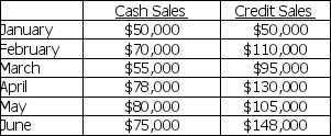 Matterhorn,Inc.had the following sales for the past six months.Matterhorn collects its credit sales 30% in the month of sale,60% one month after the sale,and 10% two months after the sale.   What are Matterhorn's total cash receipts for the month of April? A)  $208,000 B)  $176,000 C)  $168,000 D)  $98,000