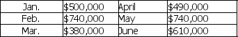 CraftCo,Inc.'s projected sales for the first six months of 2012 are given below:   40% of sales are collected in cash at time of sale,50% are collected in the month following the sale,and the remaining 10% are collected in the second month following the sale.Cost of goods sold is 60% of sales.Purchases are made in the month prior to the sales,and payments for purchases are made in the month of the sale.Total other cash expenses are $40,000/month.The company's cash balance as of February 28,2012 will be $25,000.Excess cash will be used to retire short-term borrowing (if any) .CraftCo,Inc.has no short term borrowing as of February 28,2012.Assume that the interest rate on short-term borrowing is 1% per month.The company must have a minimum cash balance of $15,000 at the beginning of each month.What is CraftCo,Inc.'s total cash receipts for April 2010? A)  $460,000 B)  $490,000 C)  $524,000 D)  $560,000