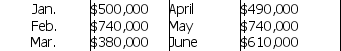 CraftCo,Inc.'s projected sales for the first six months of 2012 are given below:   40% of sales are collected in cash at time of sale,50% are collected in the month following the sale,and the remaining 10% are collected in the second month following the sale.Cost of goods sold is 60% of sales.Purchases are made in the month prior to the sales,and payments for purchases are made in the month of the sale.Total other cash expenses are $40,000/month.The company's cash balance as of February 28,2012 will be $25,000.Excess cash will be used to retire short-term borrowing (if any) .CraftCo,Inc.has no short term borrowing as of February 28,2012.Assume that the interest rate on short-term borrowing is 1% per month.The company must have a minimum cash balance of $15,000 at the beginning of each month.What is CraftCo,Inc.'s earnings before interest and taxes for April 2012? A)  $156,000 B)  $142,000 C)  $133,000 D)  $ 93,000