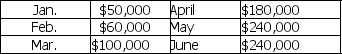 Rawhide Outfitters had projected its sales for the first six months of 2012 to be as follows: Cost of goods sold is 60% of sales.Purchases are made and paid for two months prior to the sale.40% of sales are collected in the month of the sale,40% are collected in the month following the sale,and the remaining 20% in the second month following the sale.Total other cash expenses are $40,000/month.The company's cash balance as of March 1st,2012 is projected to be $40,000,and the company wants to maintain a minimum cash balance of $15,000.Excess cash will be used to retire short-term borrowing (if any exists) .The firm has no short-term borrowing as of March 1st,2012.Assume that the interest rate on short-term borrowing is 1% per month.What was Rawhides' projected loss for March? A) $184,000 B) $110,000 C) $84,000 D) none of the above