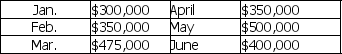 LPD Logistics,Inc.'s projected sales for the first six months of 2010 are given below.   20% of sales are collected in the month of the sale,75% are collected in the month following the sale,and 5% are written off as uncollectible.Cost of goods sold is 80% of sales.Purchases are made the month prior to the sales and are paid during the month the purchases are made (i.e.goods sold in March are bought and paid for in February) .Total other cash expenses are $35,000/month.The company's cash balance as of February 1,2010 will be $30,000.Excess cash will be used to retire short-term borrowing (if any) .LPD has no short term borrowing as of February 28,2010.Assume that the interest rate on short-term borrowing is 1% per month.The company must have a minimum cash balance of $20,000 at the beginning of each month.What is LPD's projected total disbursements for April? A)  $422,918 B)  $435,686 C)  $398,833 D)  $375,655