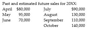CBD Computer Inc.is attempting to estimate its needs for funds during each of the months covering the third quarter of 20XX.Pertinent information is given below: a.Past and estimated future sales for 20XX:     b.Rent expense is $2,500 per month. c.A quarterly interest payment on $100,000 in 7% notes payable is to be paid during September,20XX. d.Wages and salaries are estimated as follows:     Payments are made within the month in which the wages are earned. e.Sixty percent of sales are for cash,with the remaining 40% collected in the month following the sale. f.CBD pays 80% of the sales price for merchandise and makes payment in the same month in which the sales occur,although purchases are made in the month prior to the anticipated sales. g.CBD plans to pay $7,500 in cash for a new forklift truck in July. h.Short-term loans can be obtained at the end of each month at 13% annual interest with interest paid during each month for which the loan is outstanding. i.CBD's ending cash balance for June 30,200X is $67,000: the minimum balance the firm wishes to have in any month is $35,000. Required: Set up a cash budget for CBD for the quarter ended September 30,20XX.